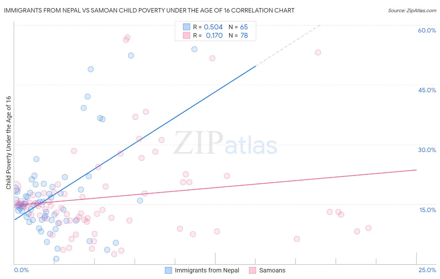 Immigrants from Nepal vs Samoan Child Poverty Under the Age of 16