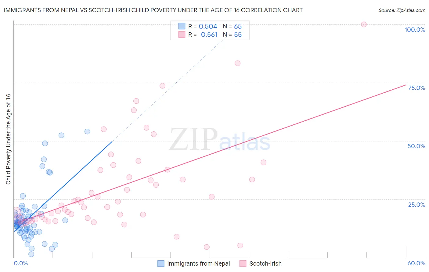 Immigrants from Nepal vs Scotch-Irish Child Poverty Under the Age of 16