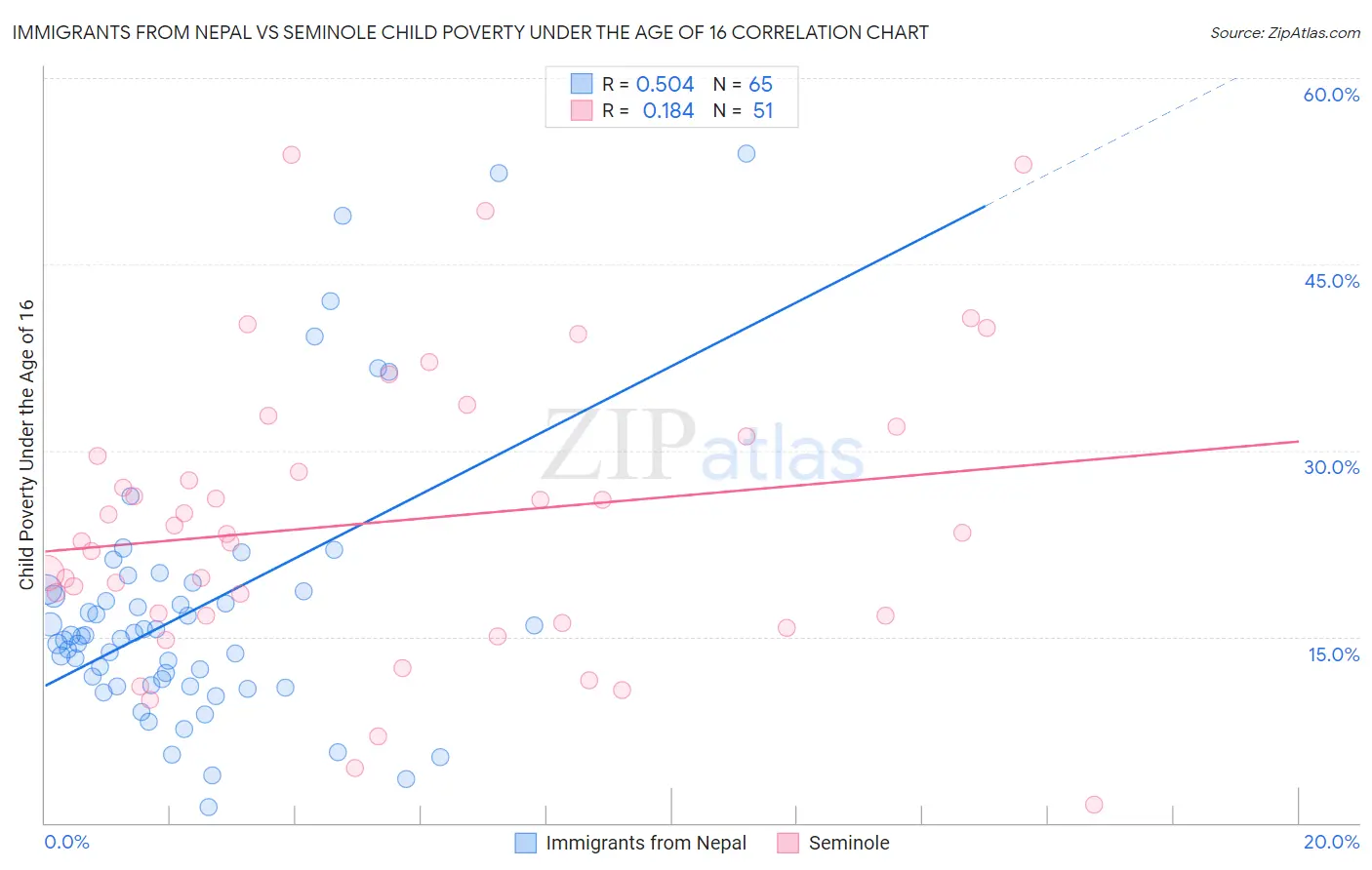 Immigrants from Nepal vs Seminole Child Poverty Under the Age of 16