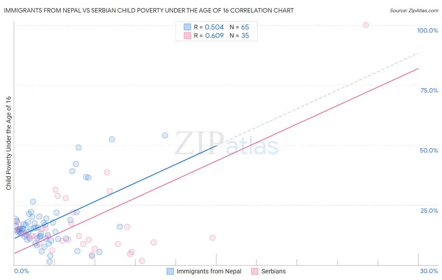 Immigrants from Nepal vs Serbian Child Poverty Under the Age of 16