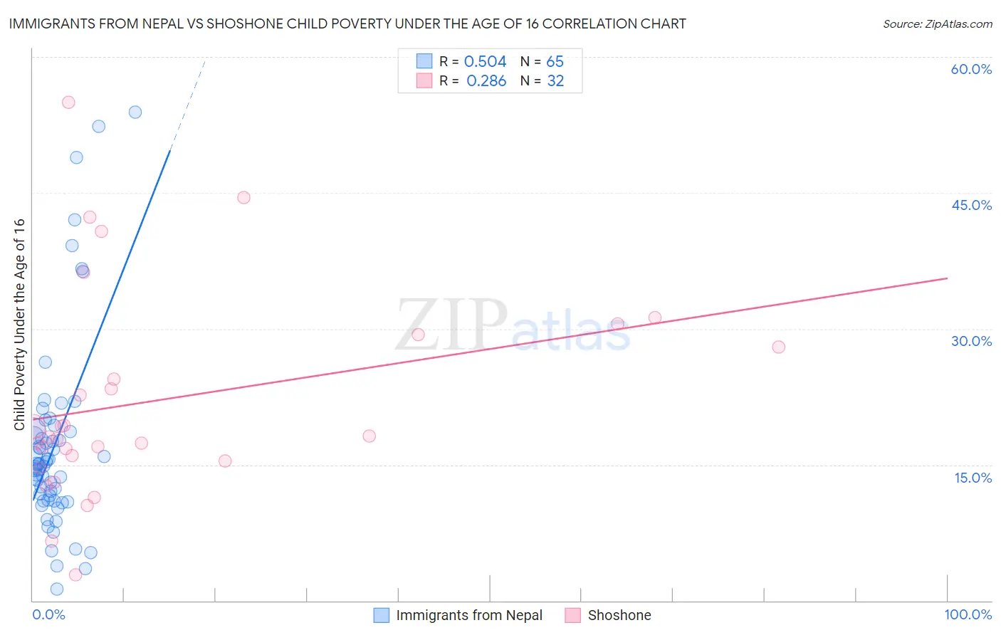 Immigrants from Nepal vs Shoshone Child Poverty Under the Age of 16