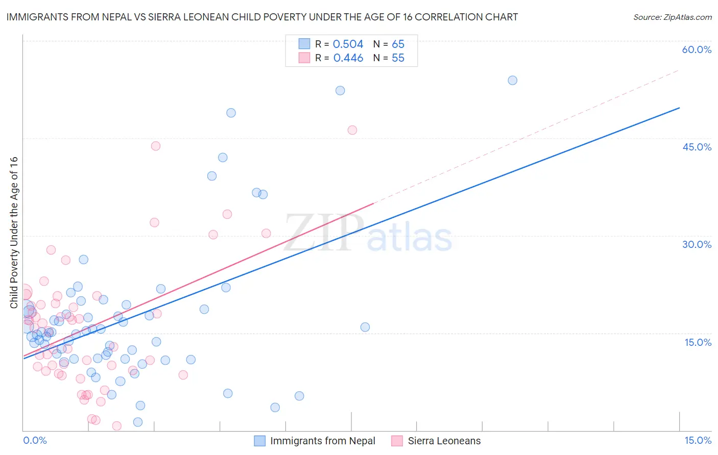 Immigrants from Nepal vs Sierra Leonean Child Poverty Under the Age of 16