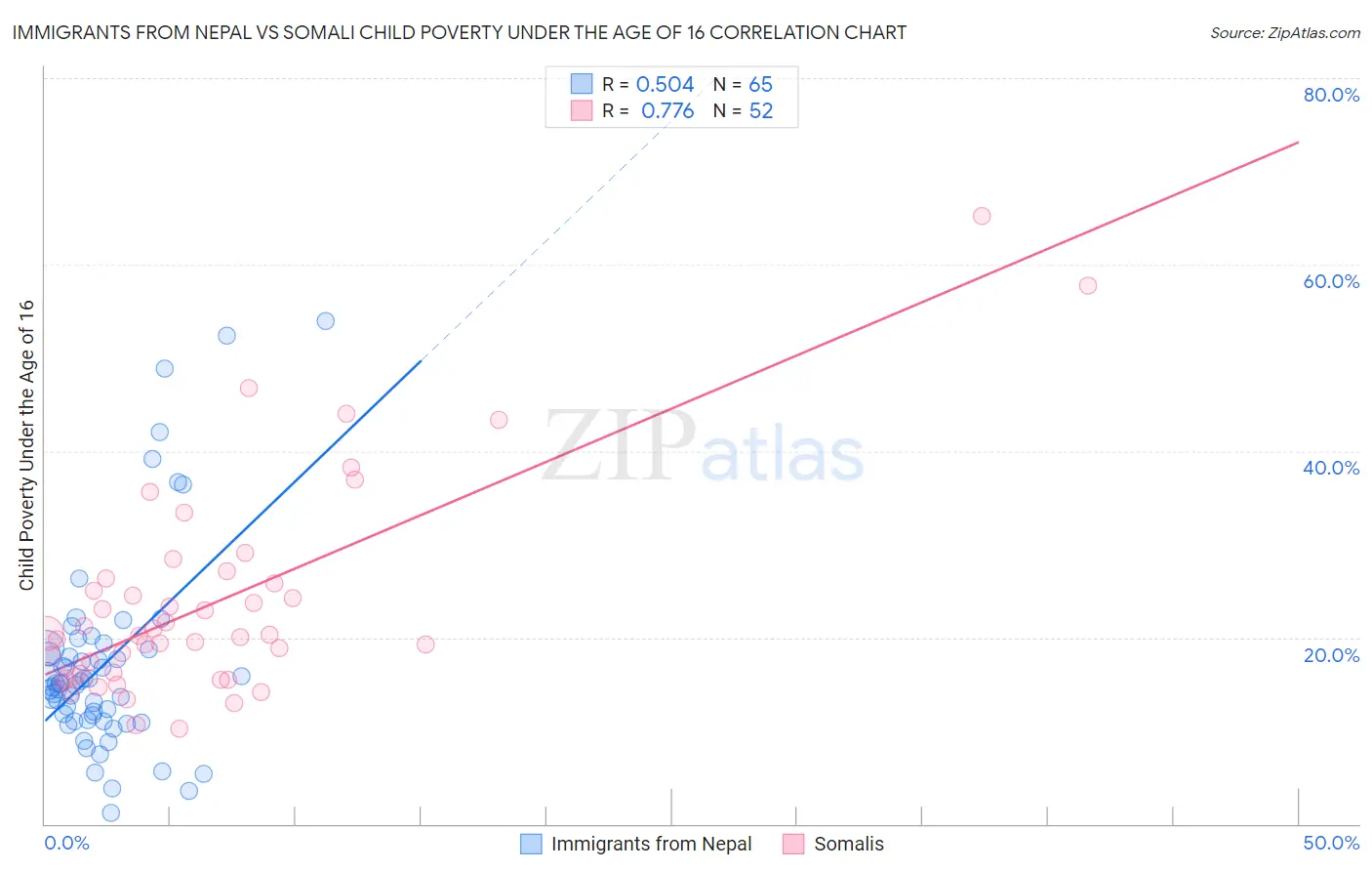 Immigrants from Nepal vs Somali Child Poverty Under the Age of 16