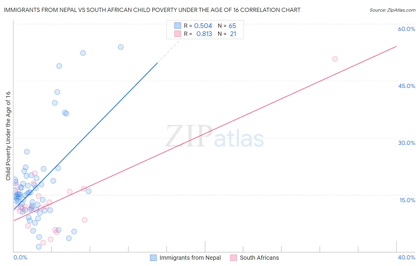 Immigrants from Nepal vs South African Child Poverty Under the Age of 16