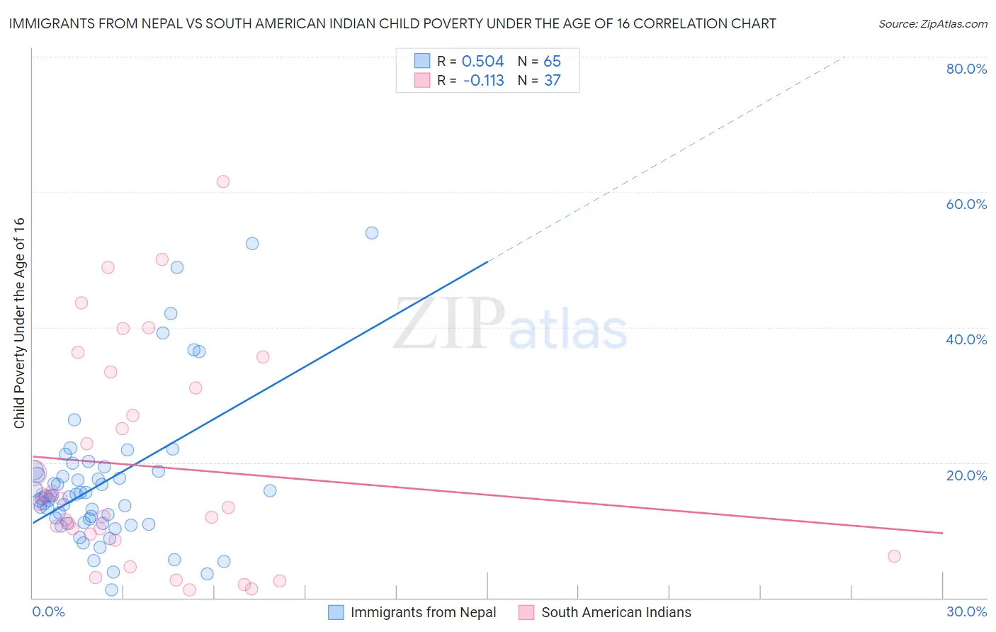 Immigrants from Nepal vs South American Indian Child Poverty Under the Age of 16
