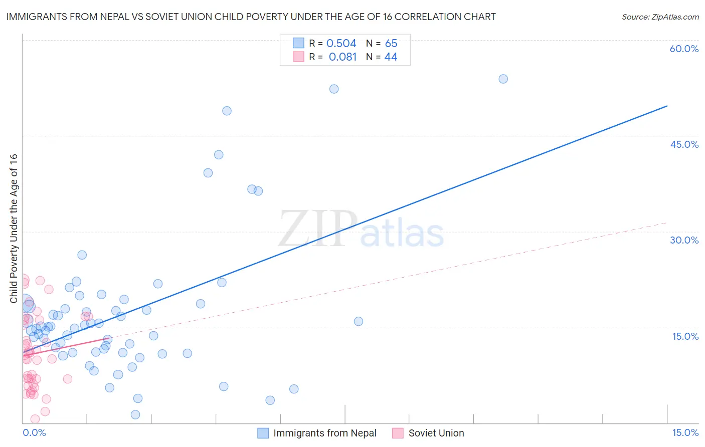Immigrants from Nepal vs Soviet Union Child Poverty Under the Age of 16