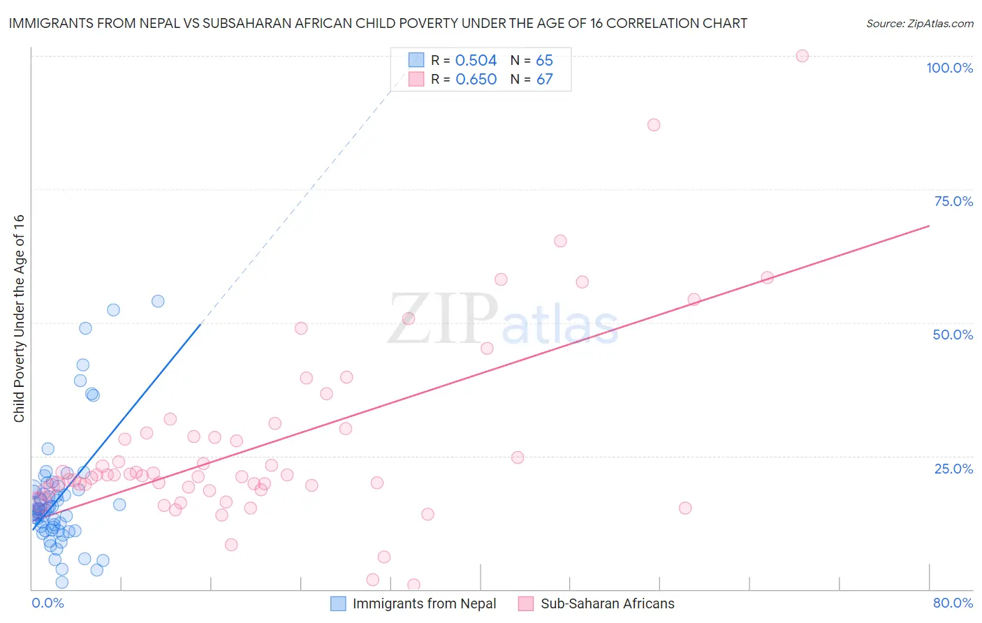 Immigrants from Nepal vs Subsaharan African Child Poverty Under the Age of 16