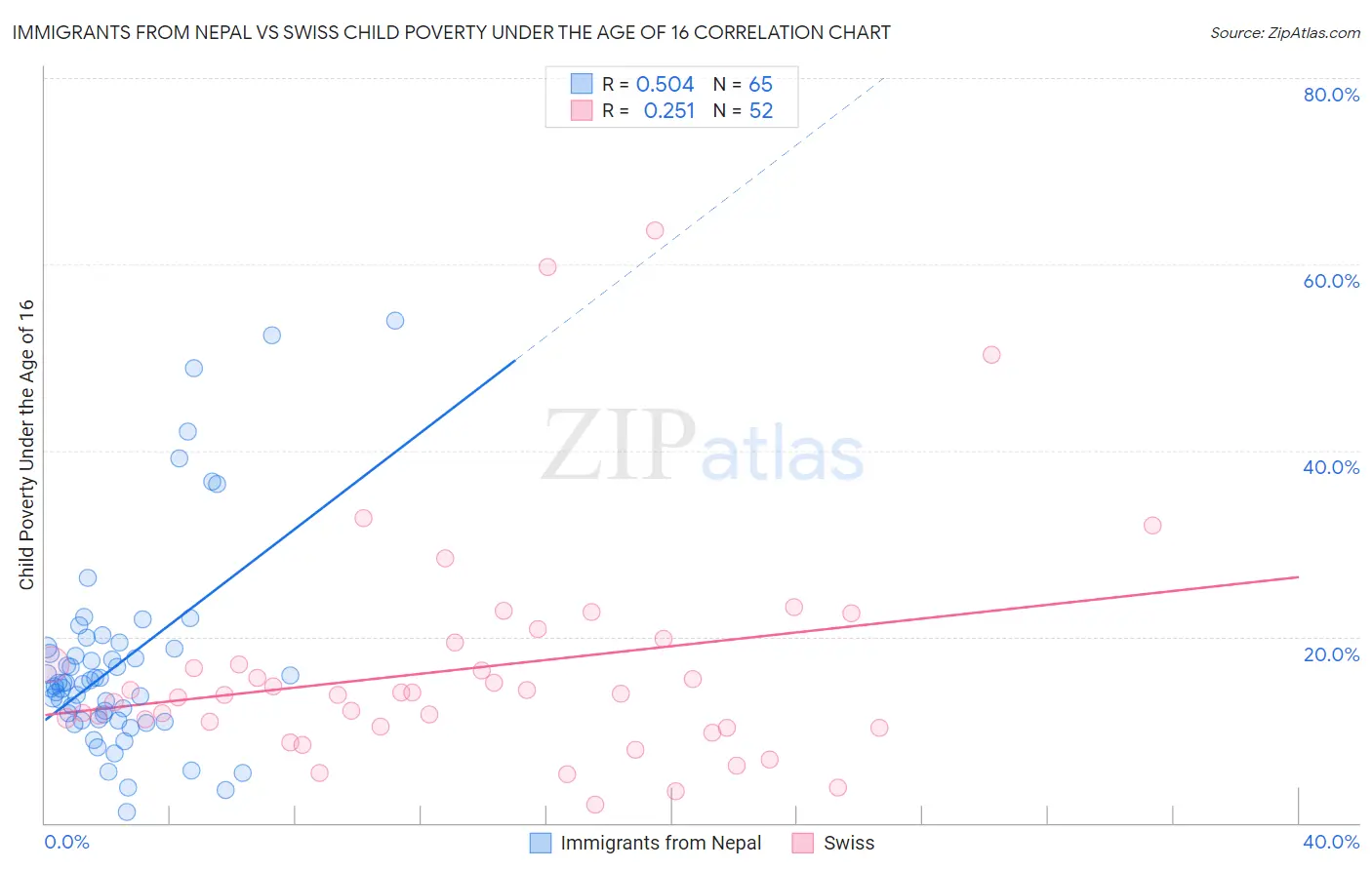 Immigrants from Nepal vs Swiss Child Poverty Under the Age of 16