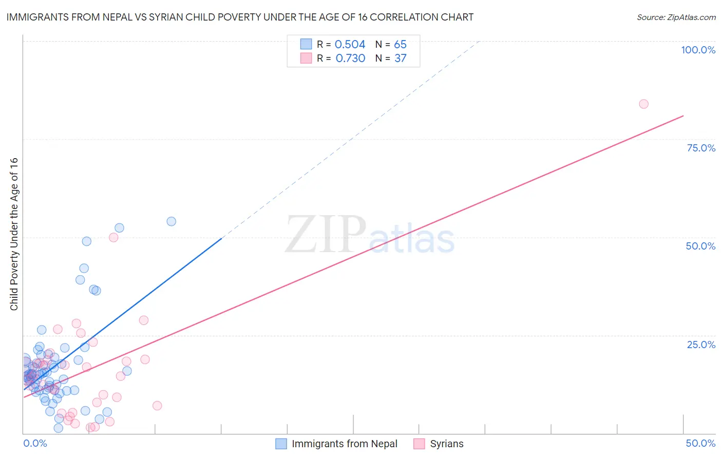 Immigrants from Nepal vs Syrian Child Poverty Under the Age of 16