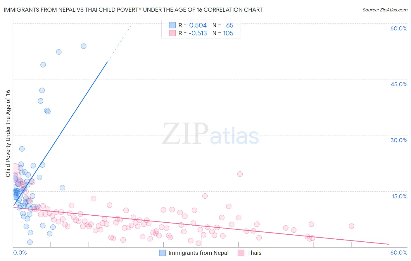 Immigrants from Nepal vs Thai Child Poverty Under the Age of 16