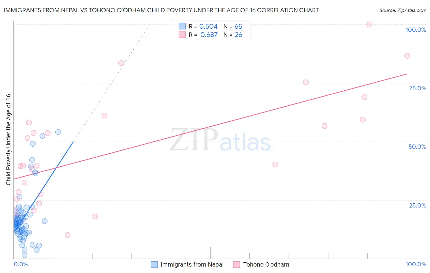 Immigrants from Nepal vs Tohono O'odham Child Poverty Under the Age of 16