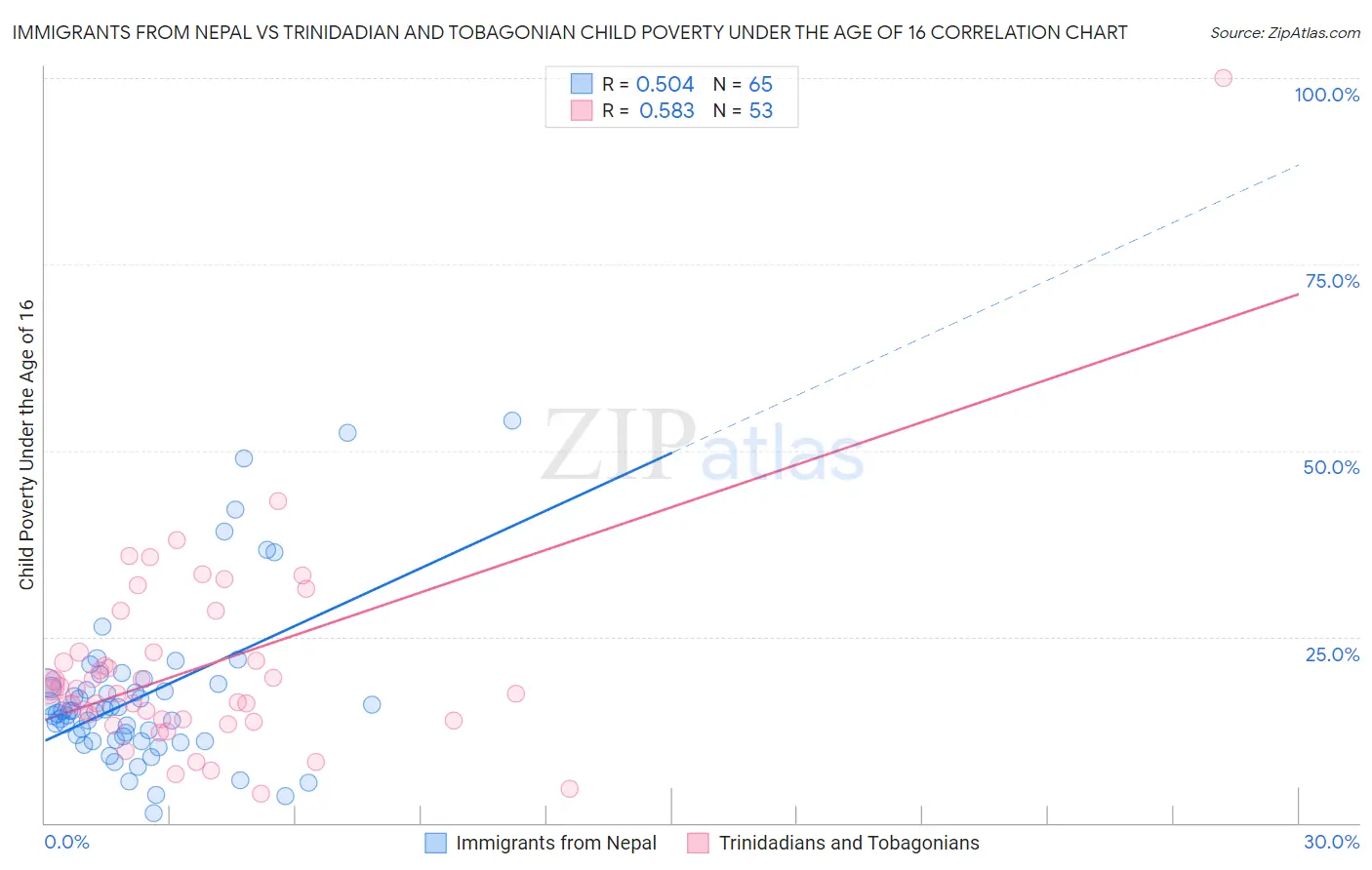 Immigrants from Nepal vs Trinidadian and Tobagonian Child Poverty Under the Age of 16