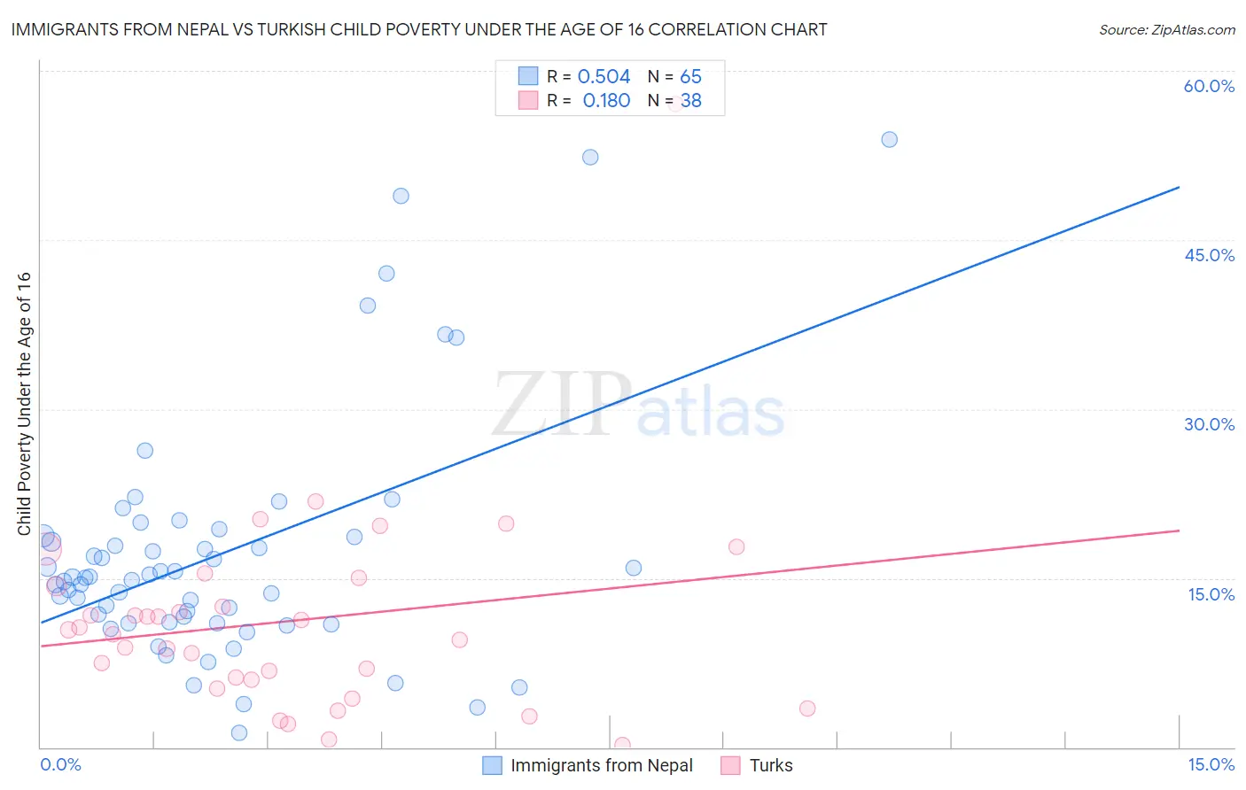 Immigrants from Nepal vs Turkish Child Poverty Under the Age of 16
