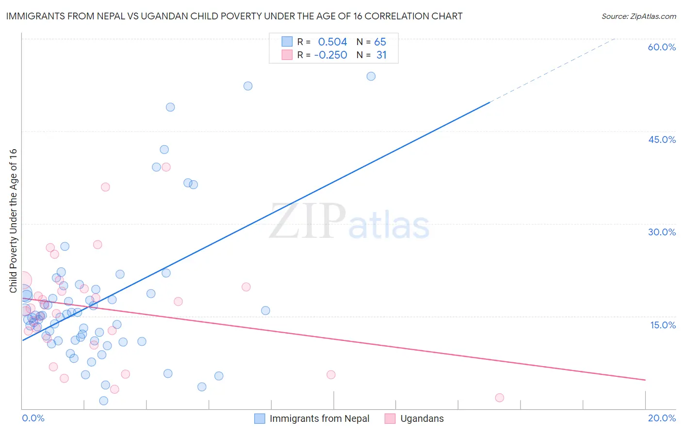 Immigrants from Nepal vs Ugandan Child Poverty Under the Age of 16