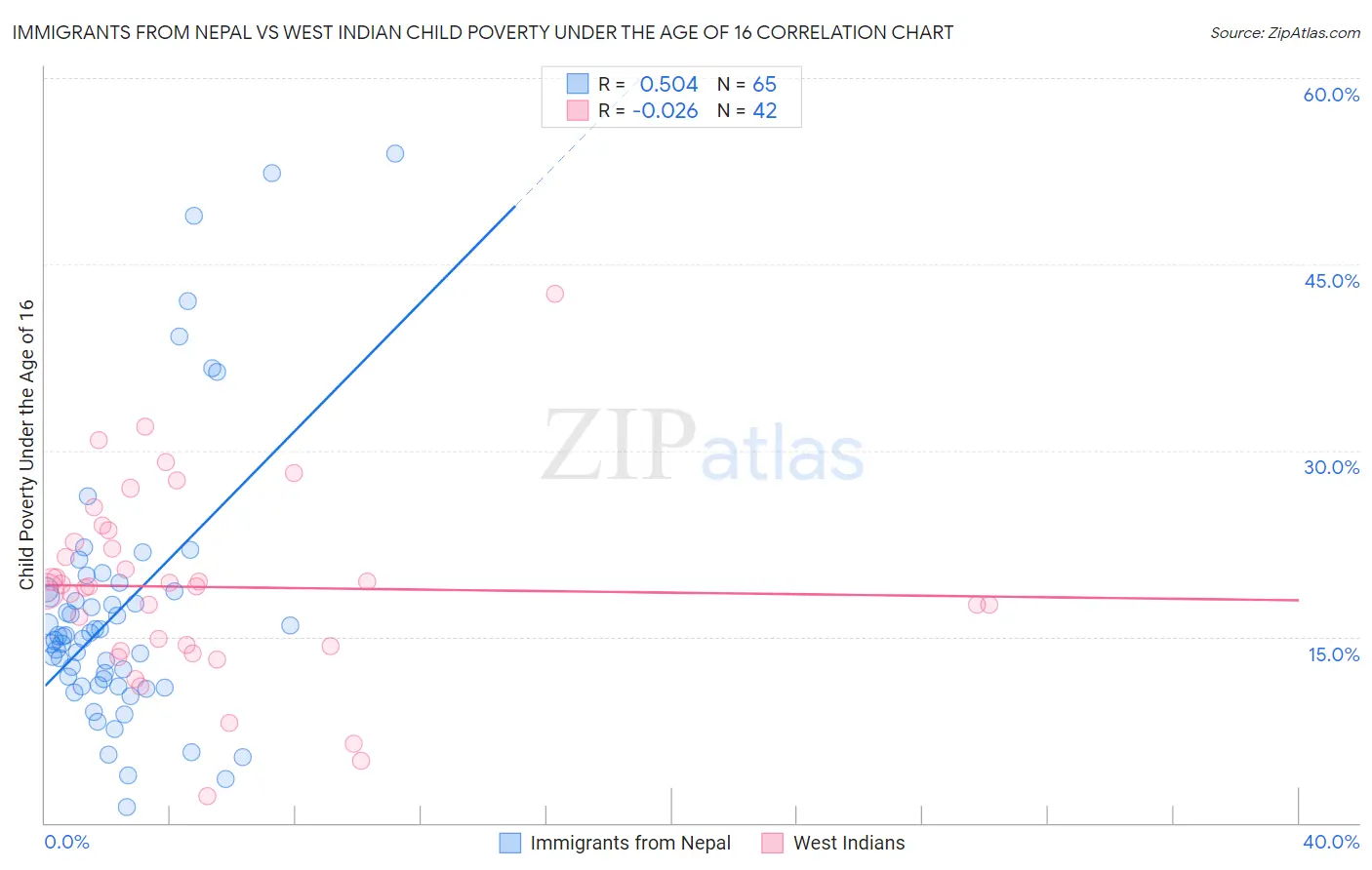 Immigrants from Nepal vs West Indian Child Poverty Under the Age of 16