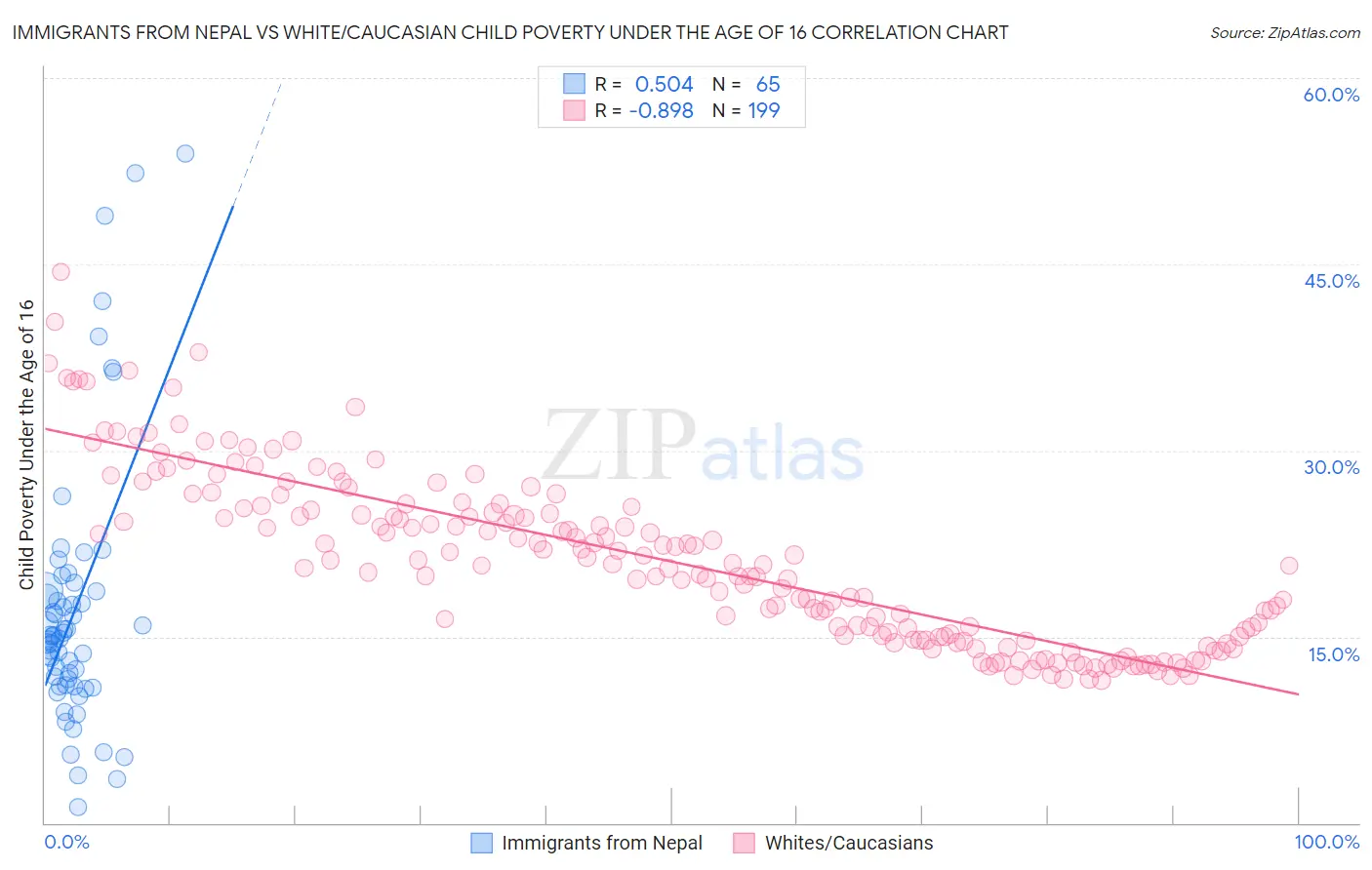 Immigrants from Nepal vs White/Caucasian Child Poverty Under the Age of 16