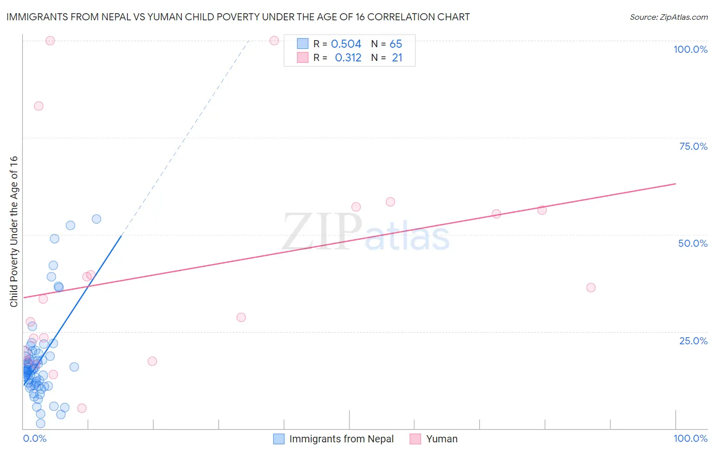 Immigrants from Nepal vs Yuman Child Poverty Under the Age of 16