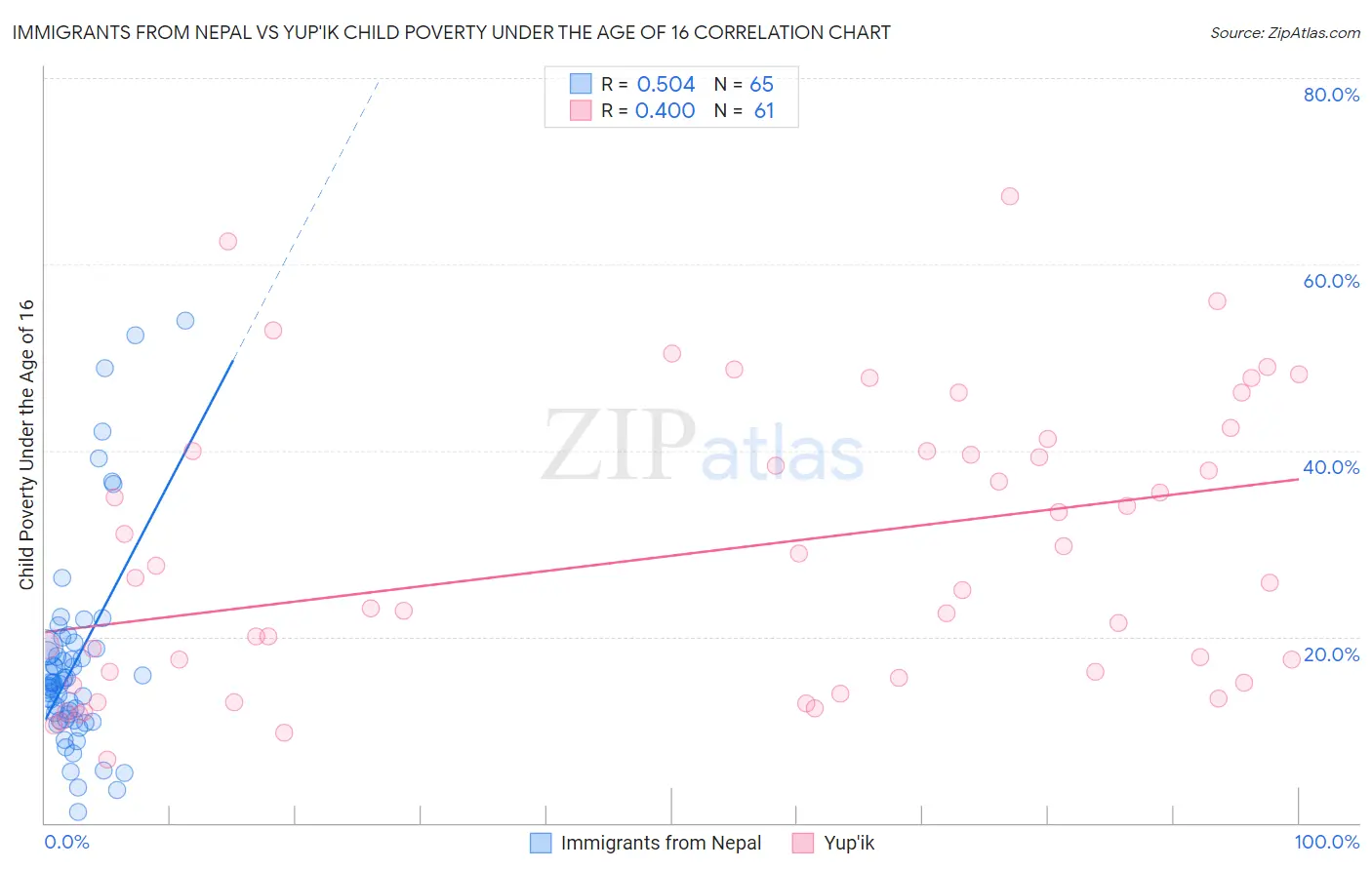 Immigrants from Nepal vs Yup'ik Child Poverty Under the Age of 16