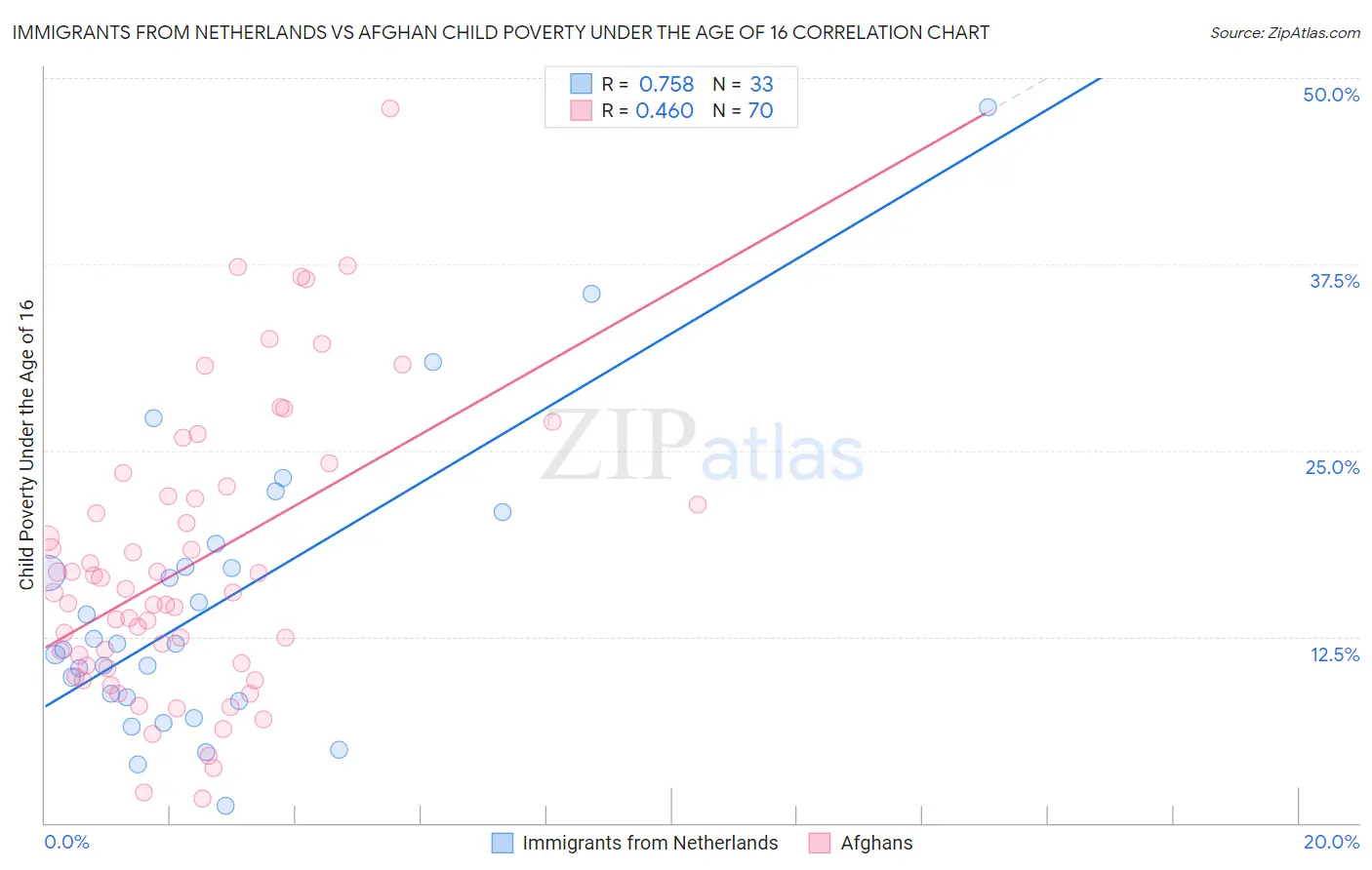 Immigrants from Netherlands vs Afghan Child Poverty Under the Age of 16