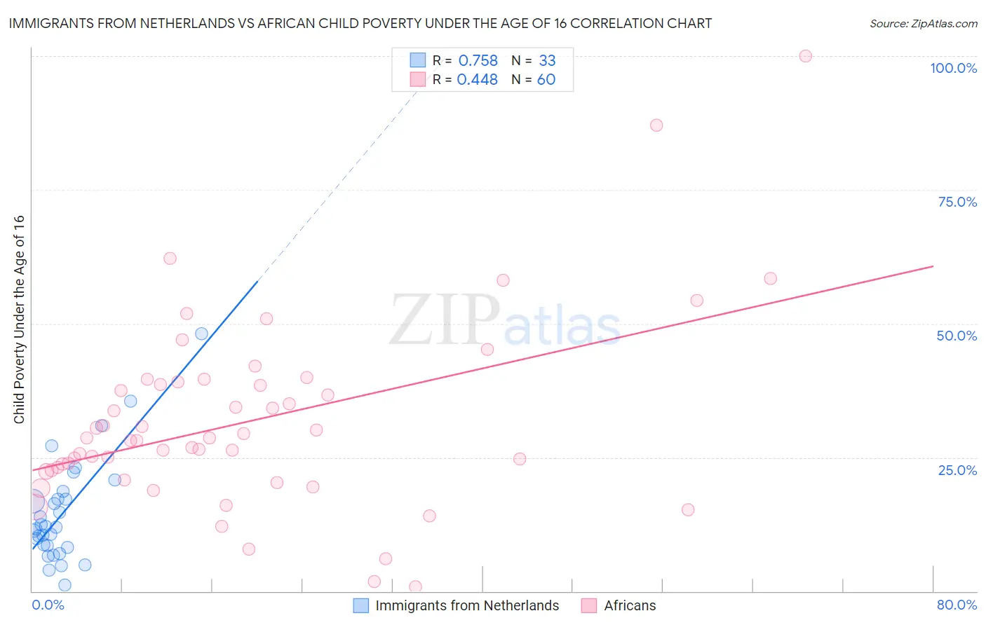 Immigrants from Netherlands vs African Child Poverty Under the Age of 16