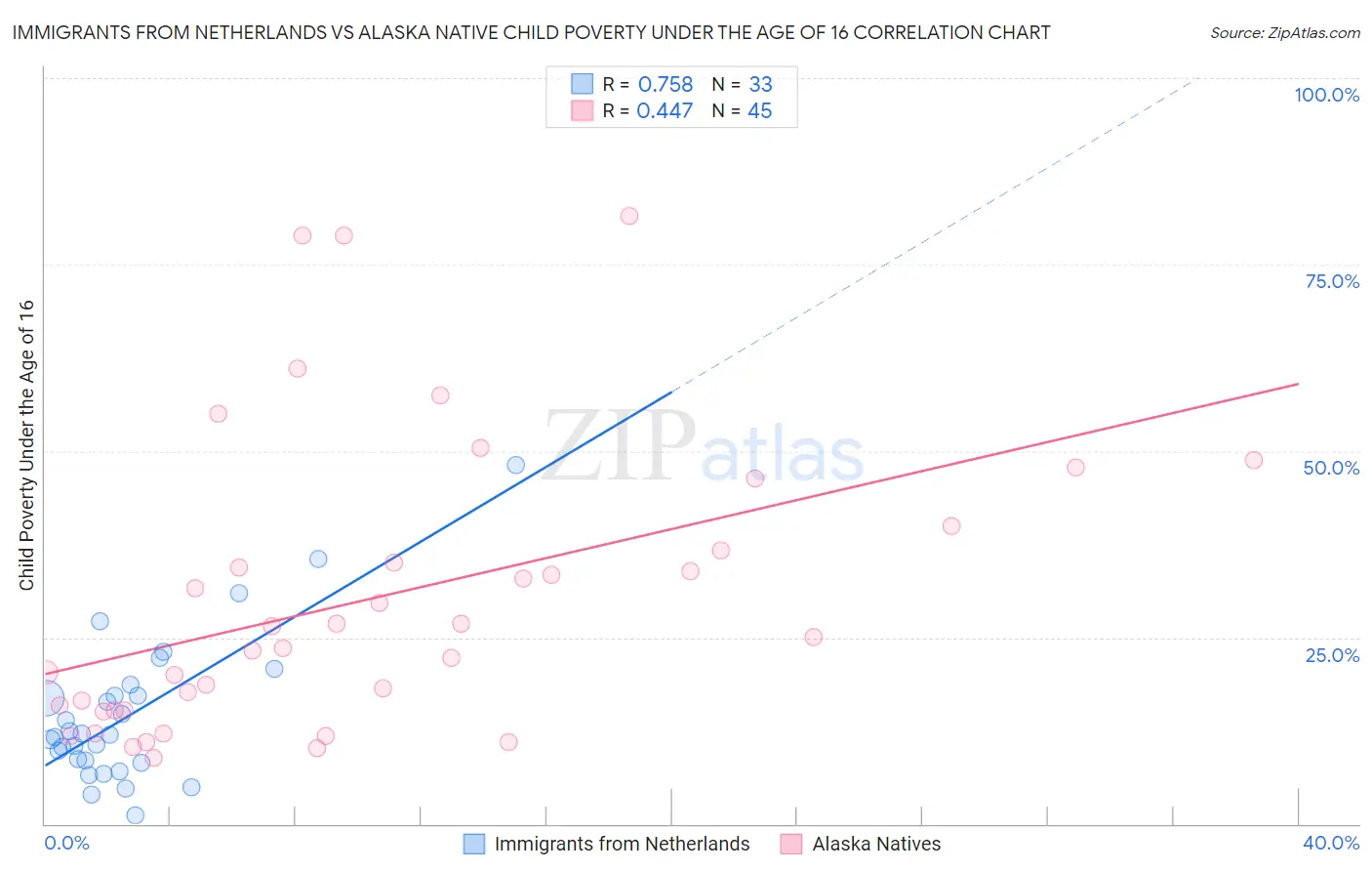 Immigrants from Netherlands vs Alaska Native Child Poverty Under the Age of 16