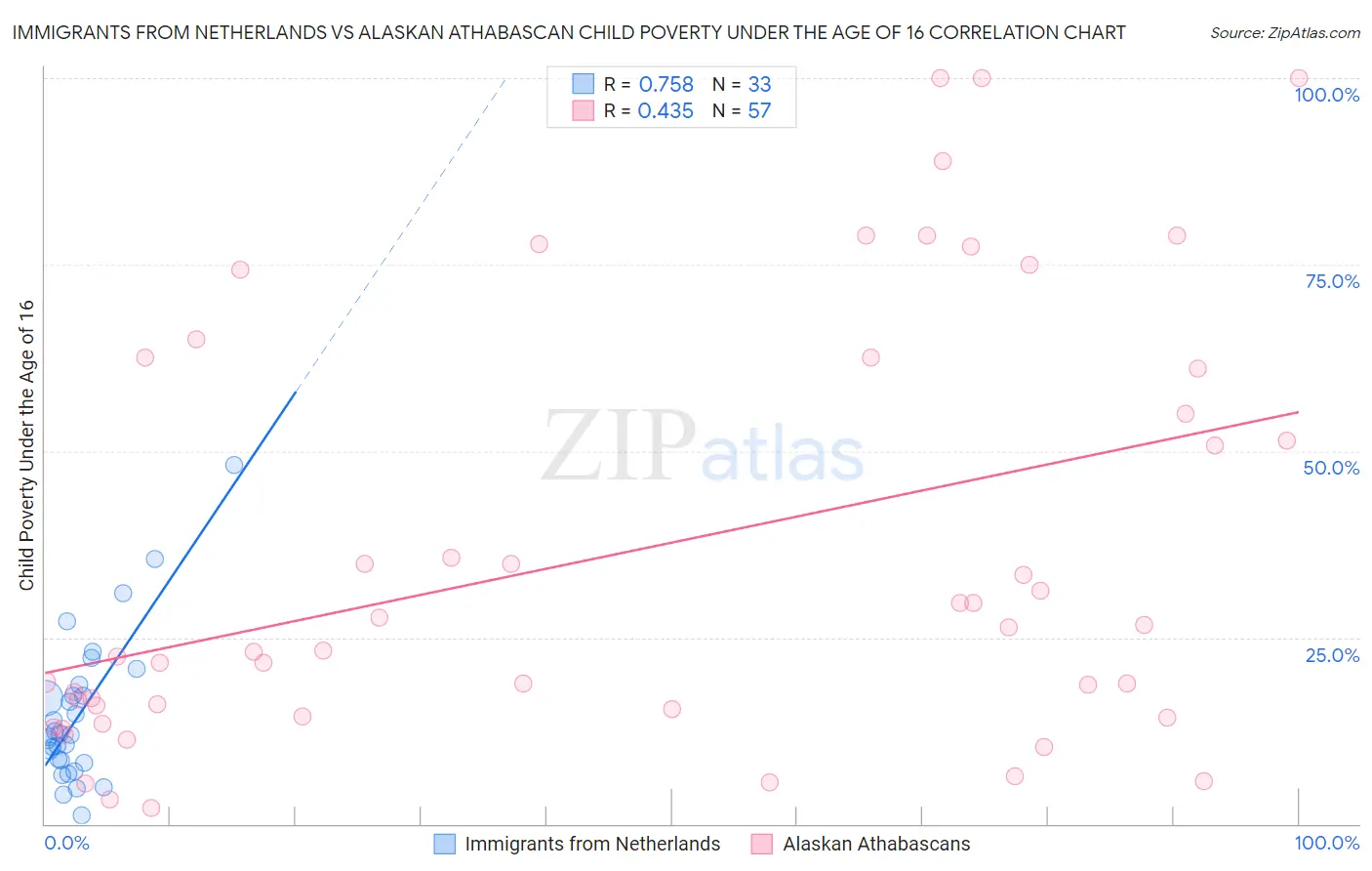 Immigrants from Netherlands vs Alaskan Athabascan Child Poverty Under the Age of 16