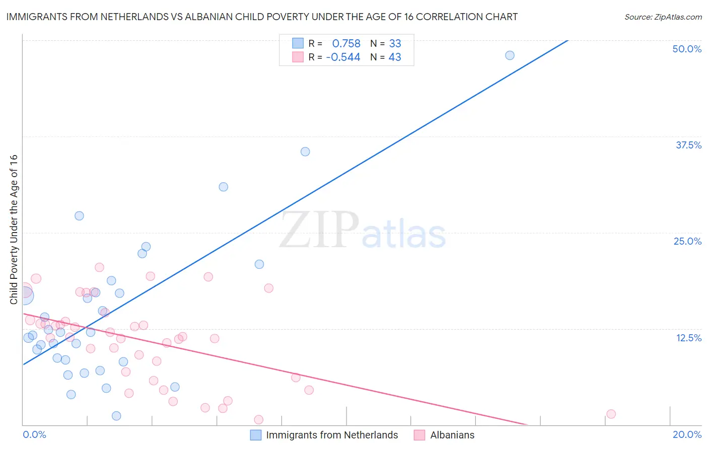 Immigrants from Netherlands vs Albanian Child Poverty Under the Age of 16