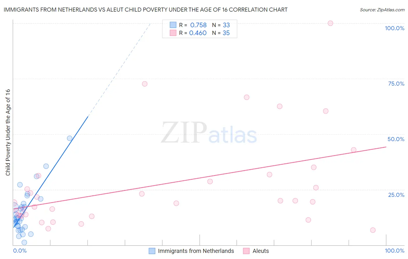 Immigrants from Netherlands vs Aleut Child Poverty Under the Age of 16