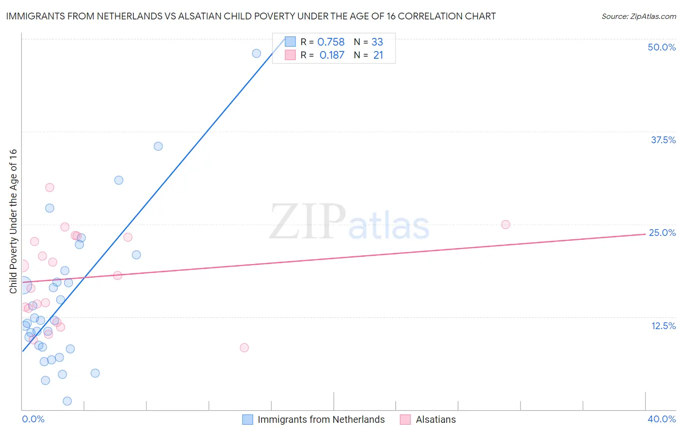 Immigrants from Netherlands vs Alsatian Child Poverty Under the Age of 16