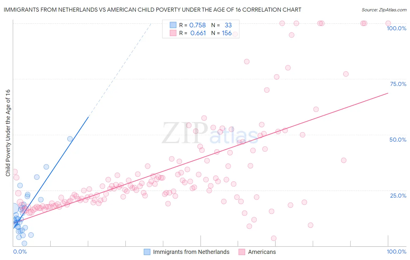 Immigrants from Netherlands vs American Child Poverty Under the Age of 16