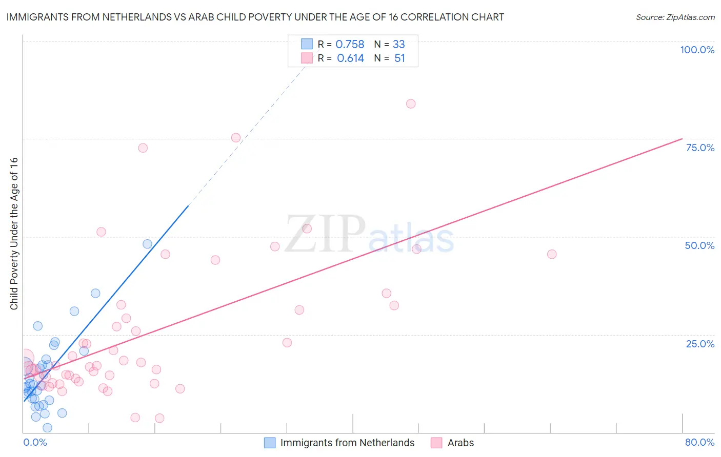 Immigrants from Netherlands vs Arab Child Poverty Under the Age of 16