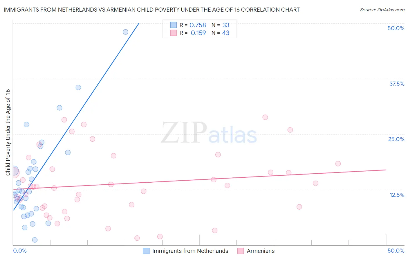 Immigrants from Netherlands vs Armenian Child Poverty Under the Age of 16