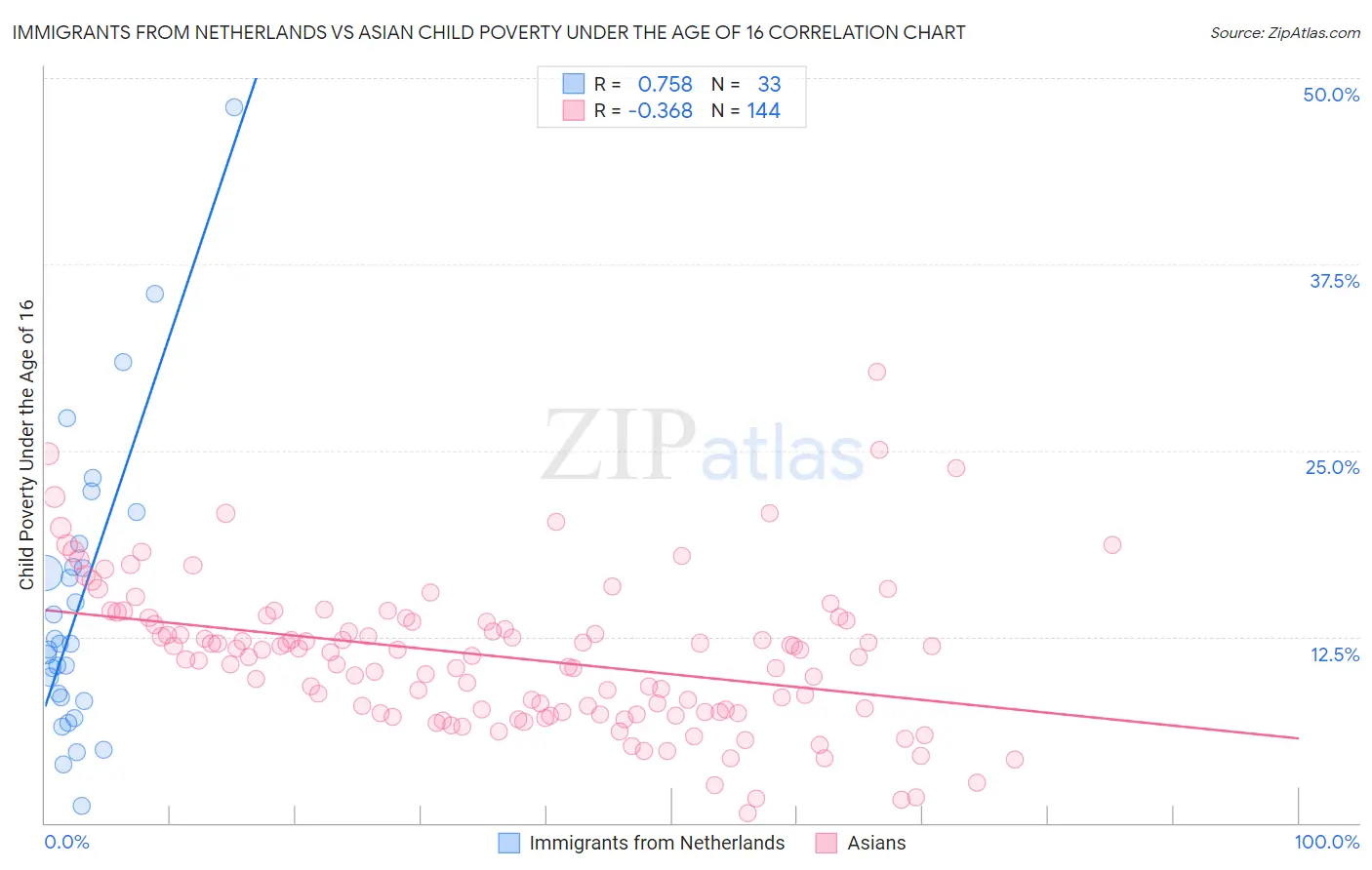 Immigrants from Netherlands vs Asian Child Poverty Under the Age of 16