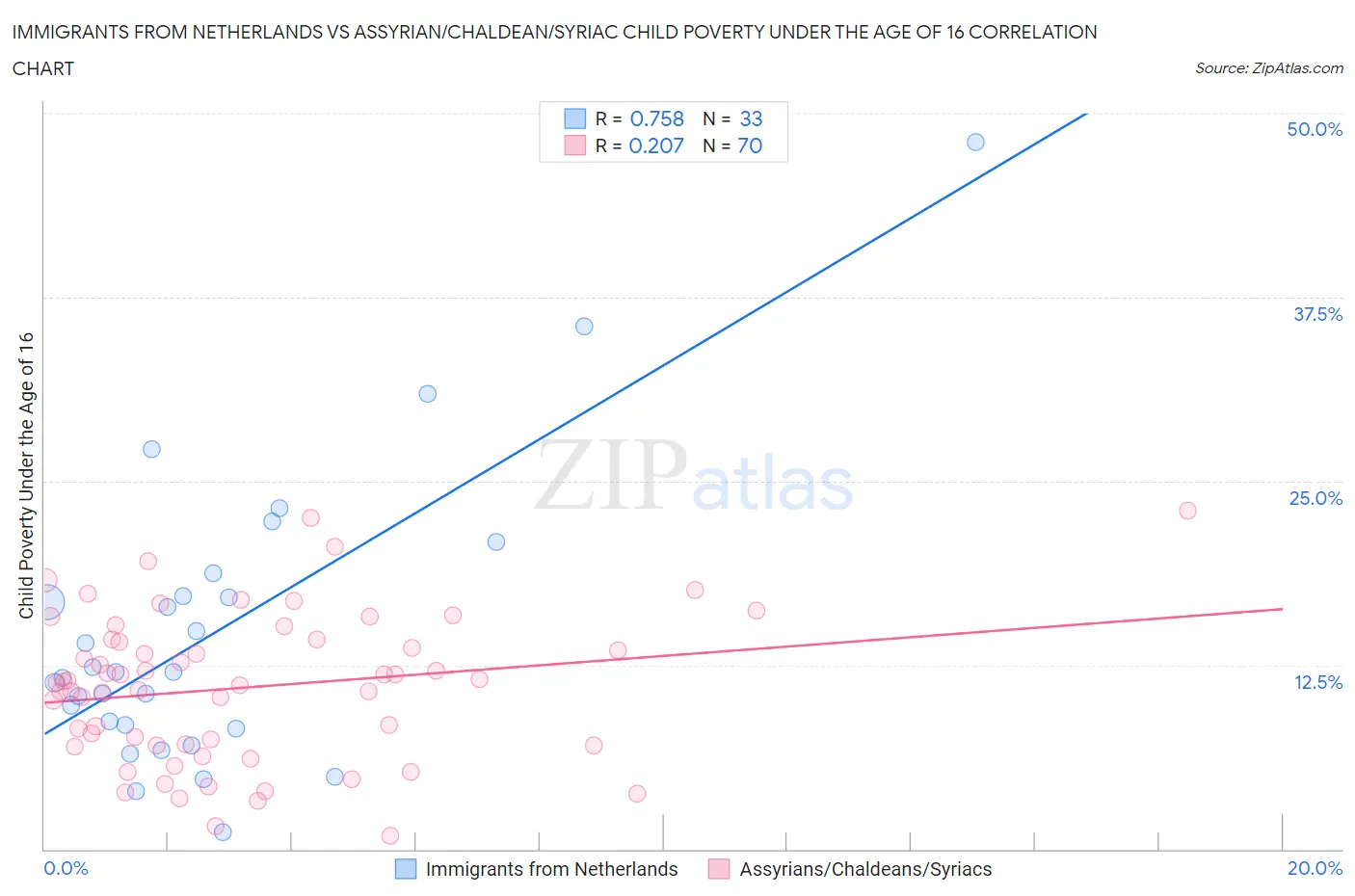 Immigrants from Netherlands vs Assyrian/Chaldean/Syriac Child Poverty Under the Age of 16