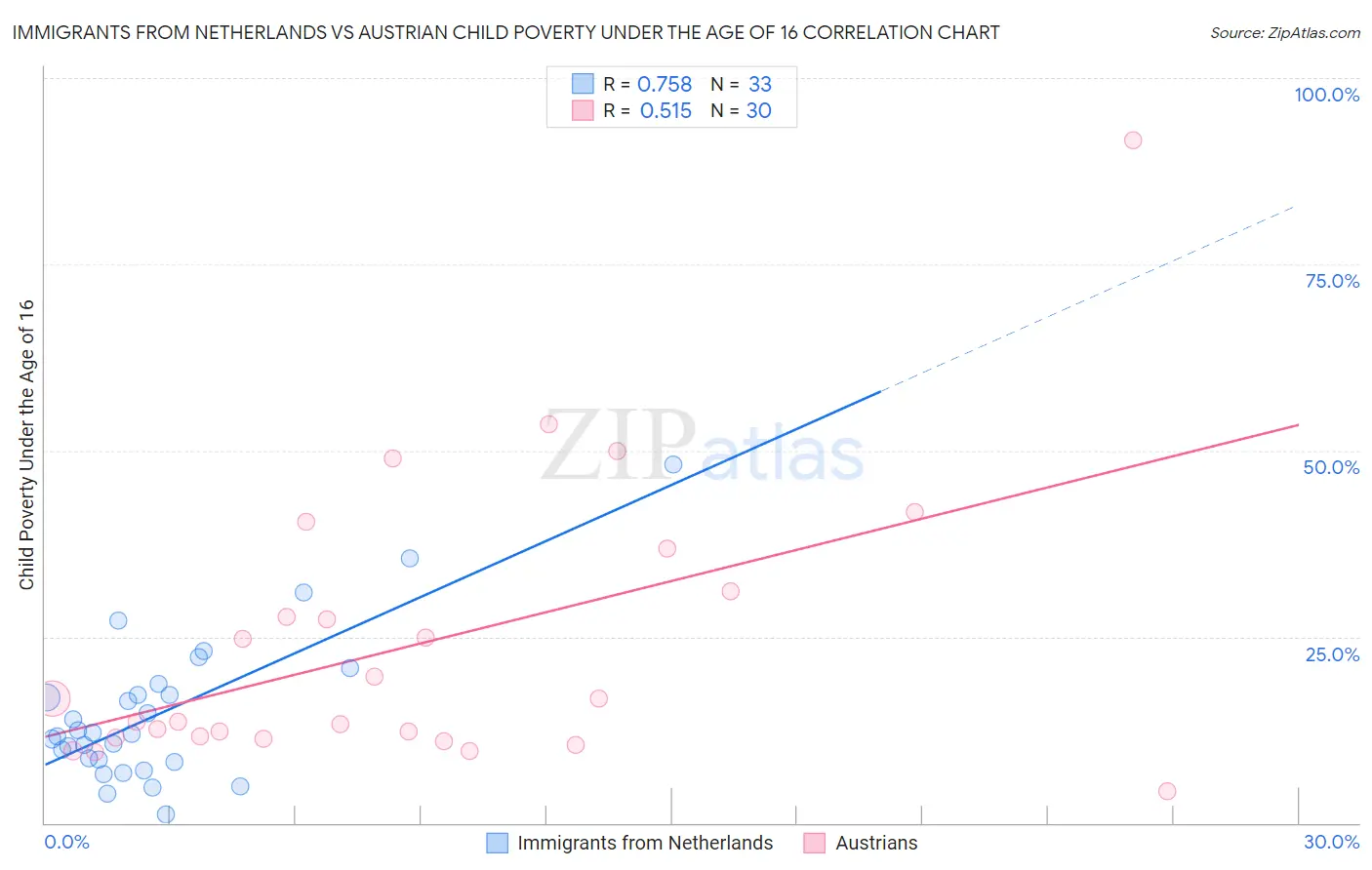 Immigrants from Netherlands vs Austrian Child Poverty Under the Age of 16