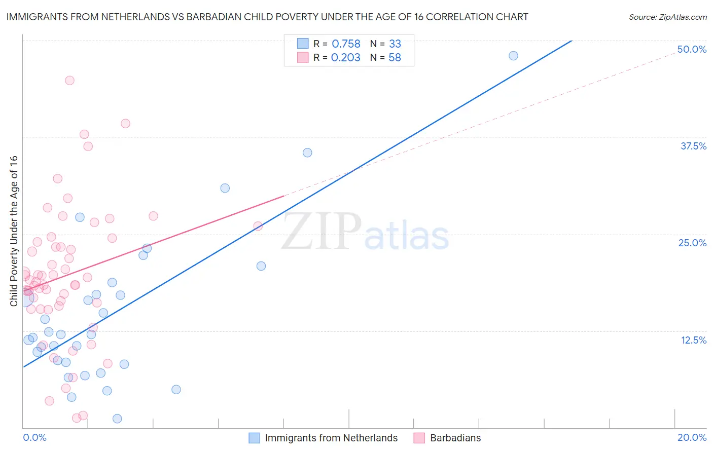 Immigrants from Netherlands vs Barbadian Child Poverty Under the Age of 16
