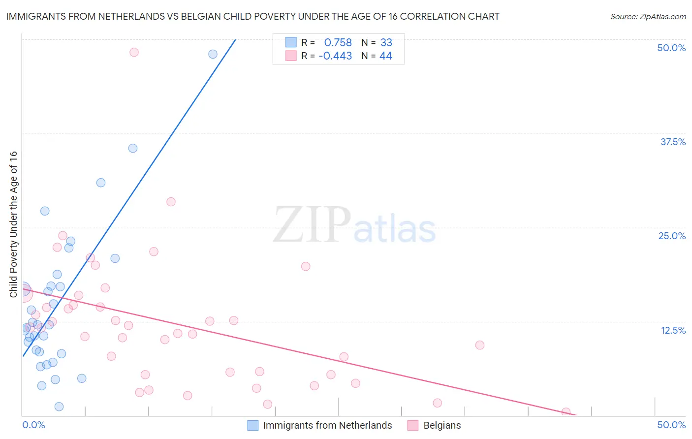 Immigrants from Netherlands vs Belgian Child Poverty Under the Age of 16