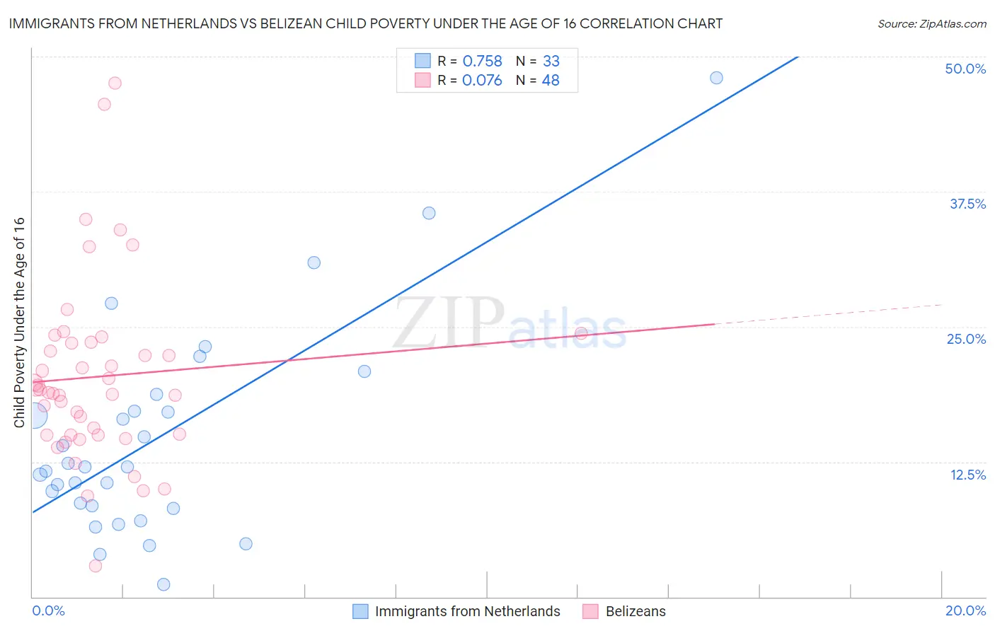 Immigrants from Netherlands vs Belizean Child Poverty Under the Age of 16
