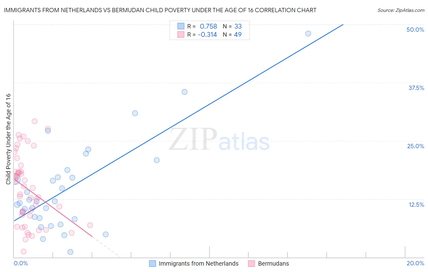 Immigrants from Netherlands vs Bermudan Child Poverty Under the Age of 16