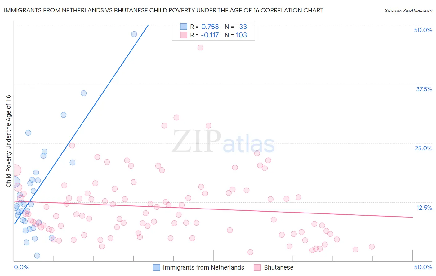 Immigrants from Netherlands vs Bhutanese Child Poverty Under the Age of 16