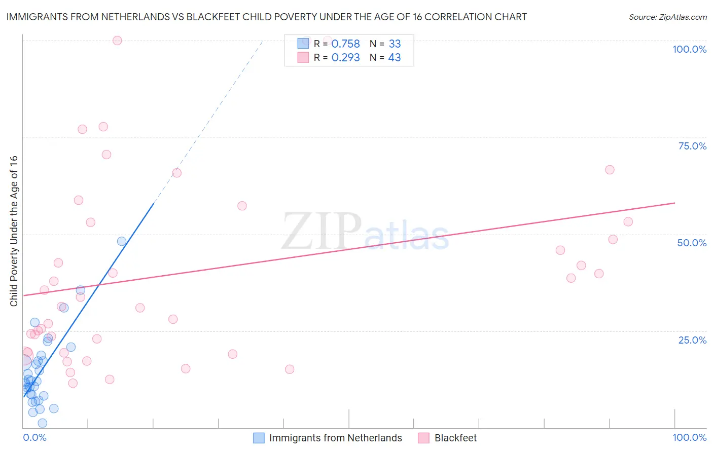 Immigrants from Netherlands vs Blackfeet Child Poverty Under the Age of 16