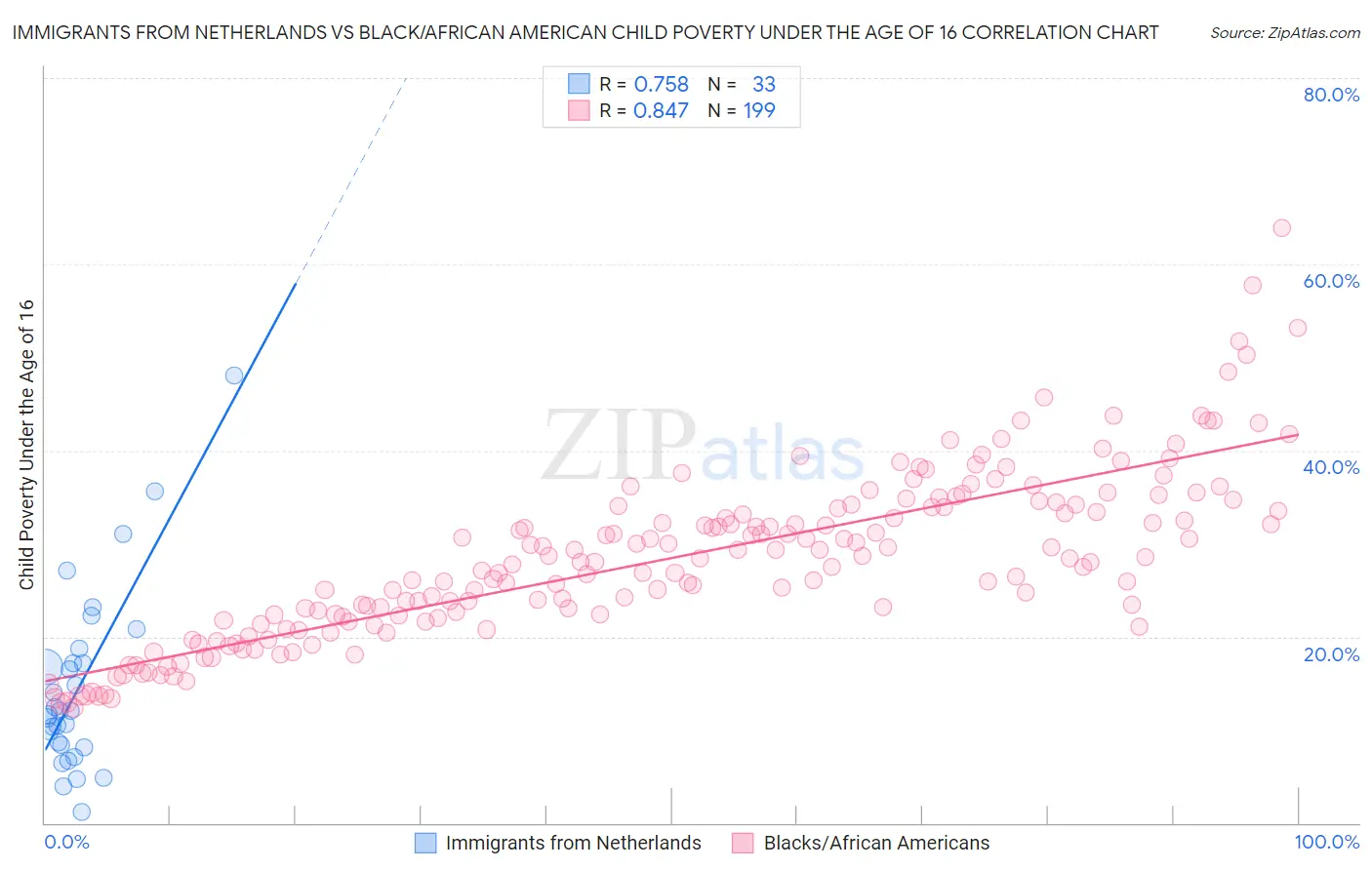 Immigrants from Netherlands vs Black/African American Child Poverty Under the Age of 16