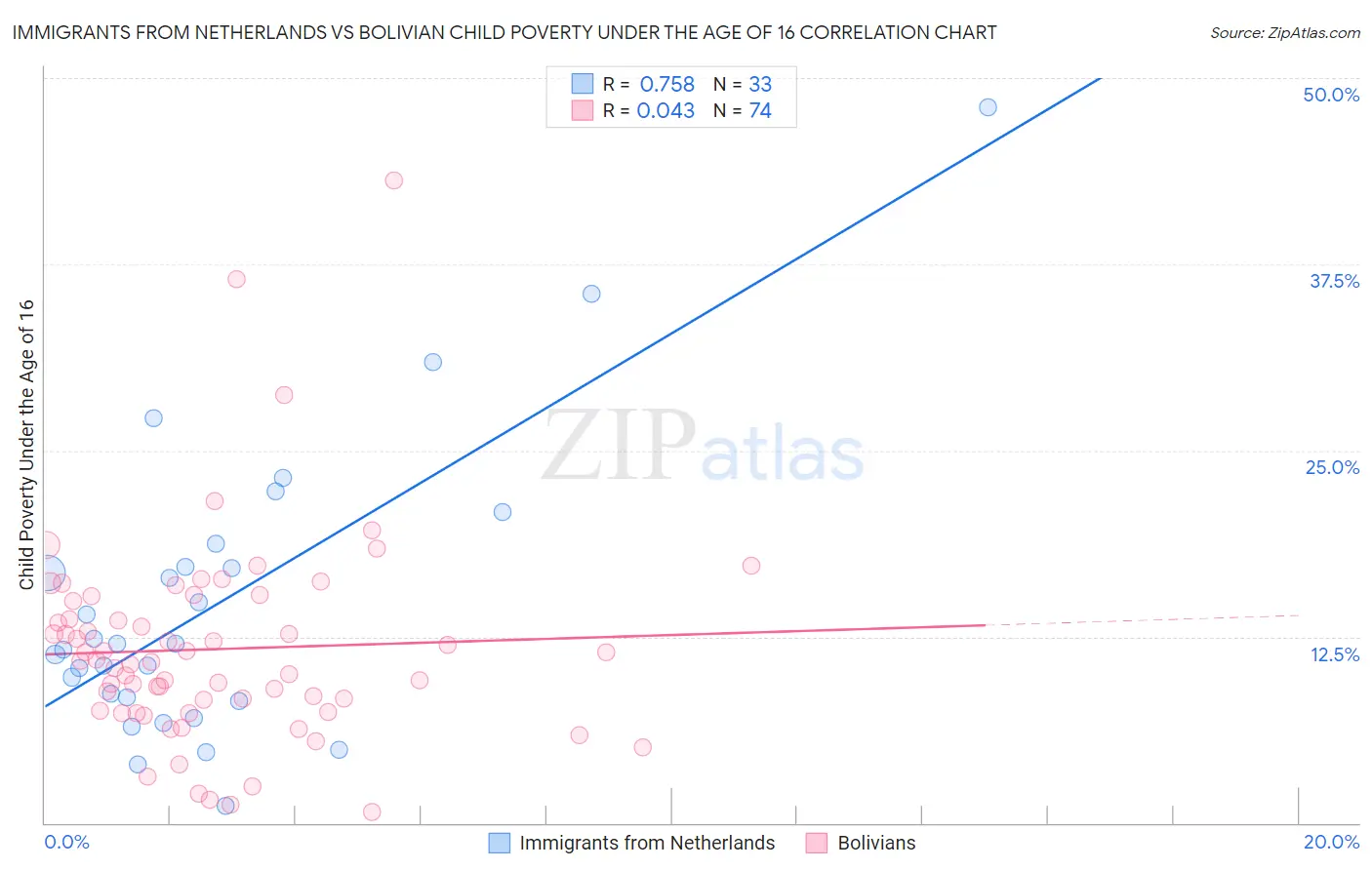 Immigrants from Netherlands vs Bolivian Child Poverty Under the Age of 16