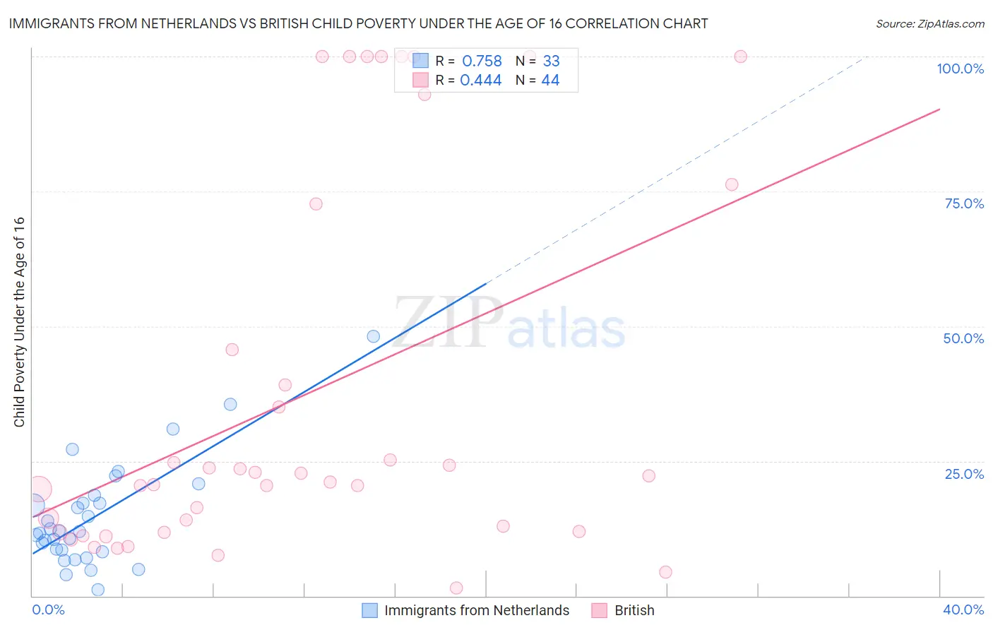 Immigrants from Netherlands vs British Child Poverty Under the Age of 16
