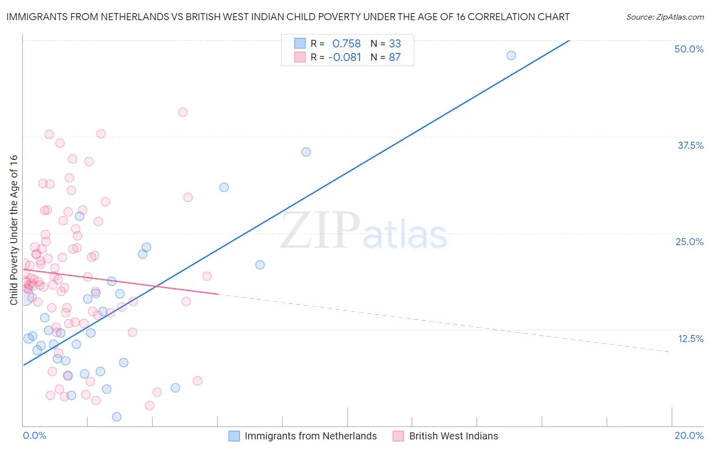 Immigrants from Netherlands vs British West Indian Child Poverty Under the Age of 16