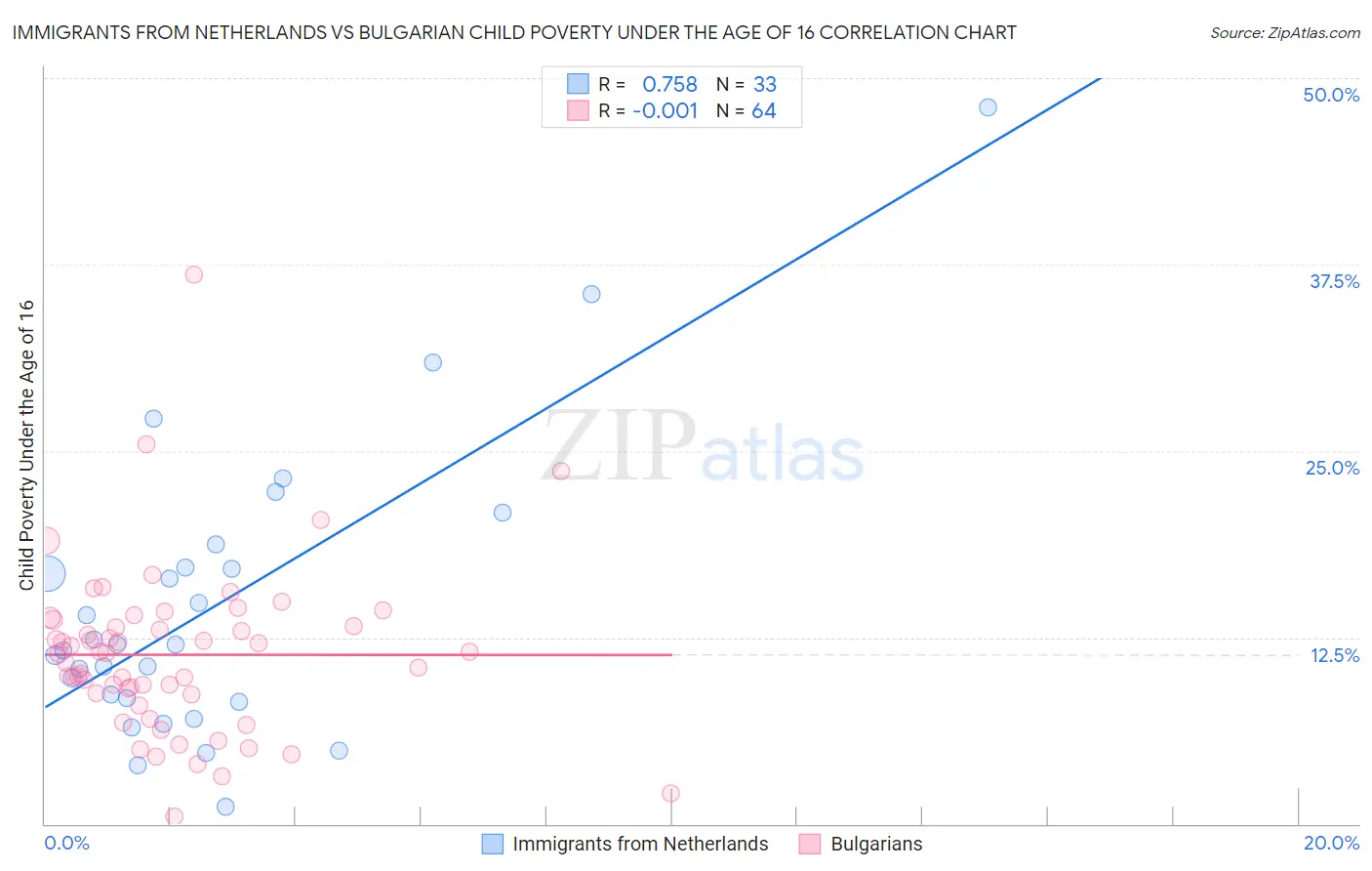 Immigrants from Netherlands vs Bulgarian Child Poverty Under the Age of 16