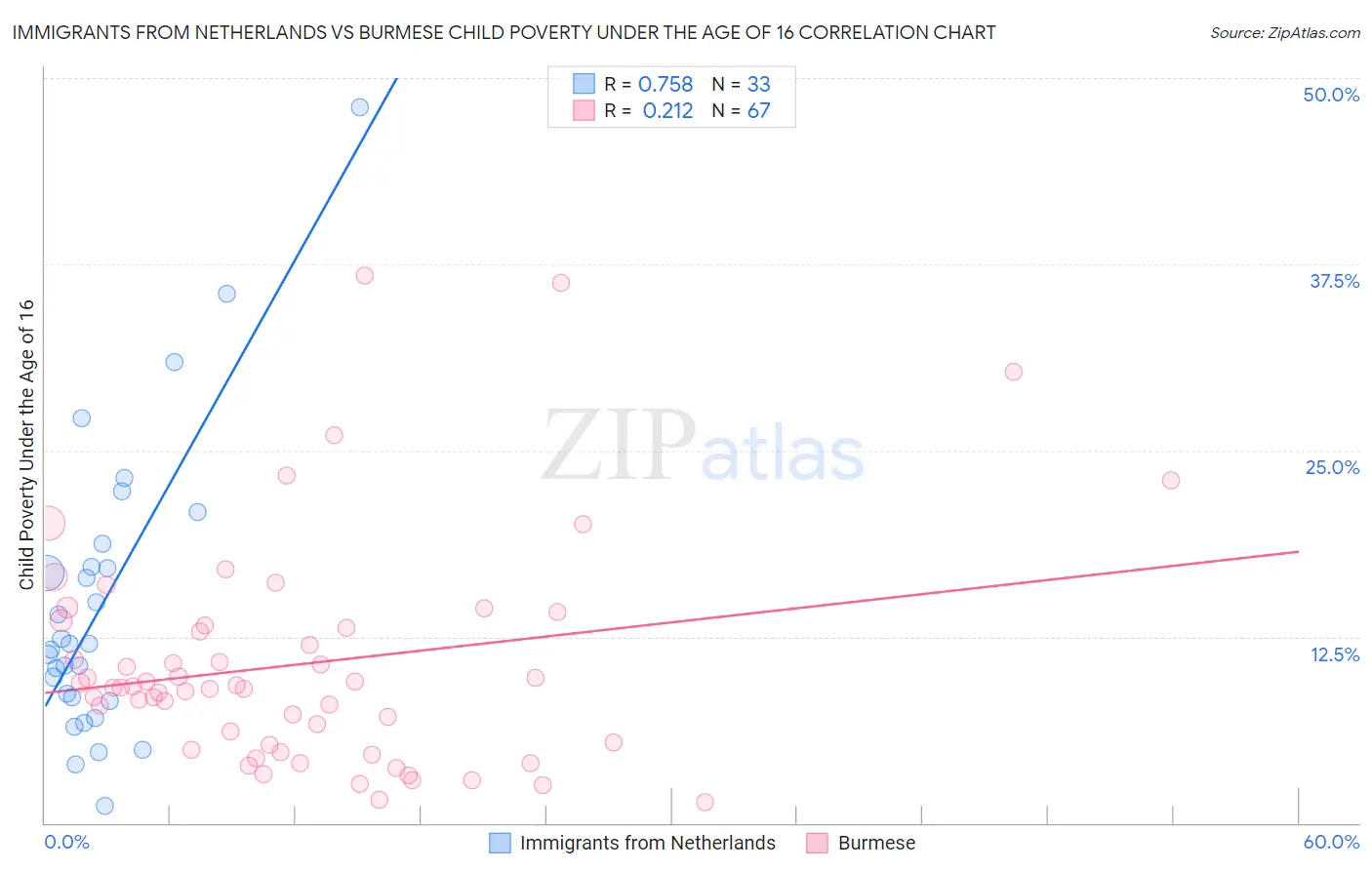Immigrants from Netherlands vs Burmese Child Poverty Under the Age of 16