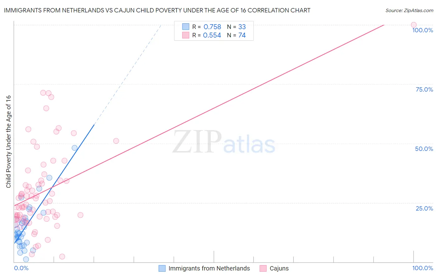 Immigrants from Netherlands vs Cajun Child Poverty Under the Age of 16