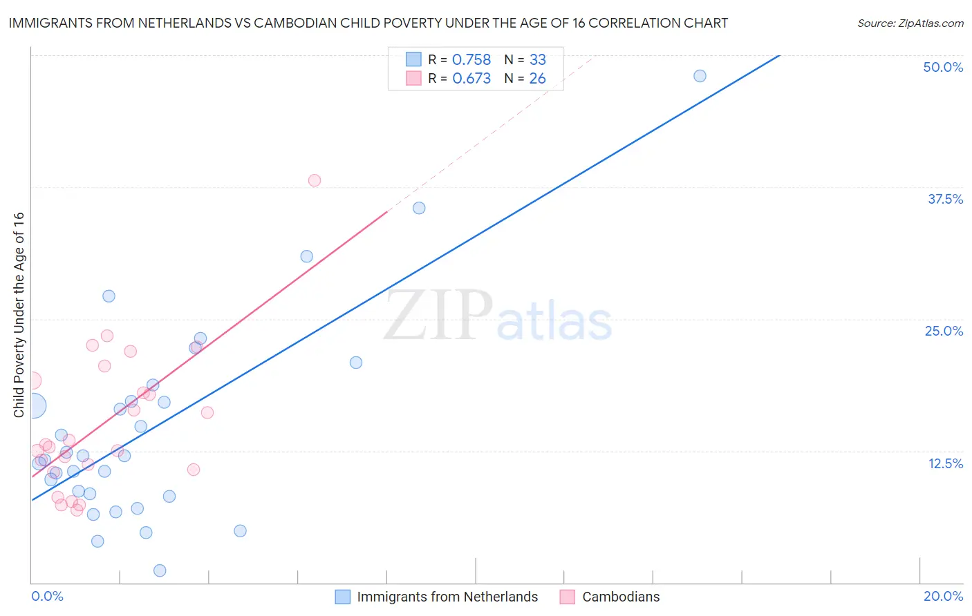 Immigrants from Netherlands vs Cambodian Child Poverty Under the Age of 16