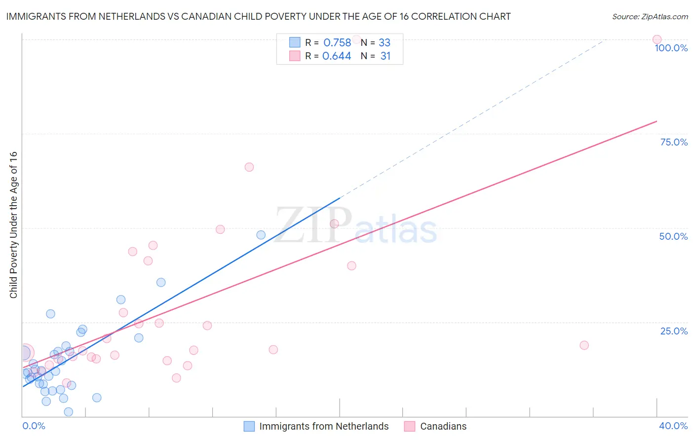 Immigrants from Netherlands vs Canadian Child Poverty Under the Age of 16